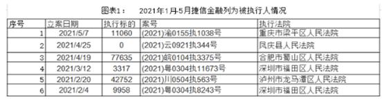 捷信最新消息，2021年捷信上新闻了现状插图3