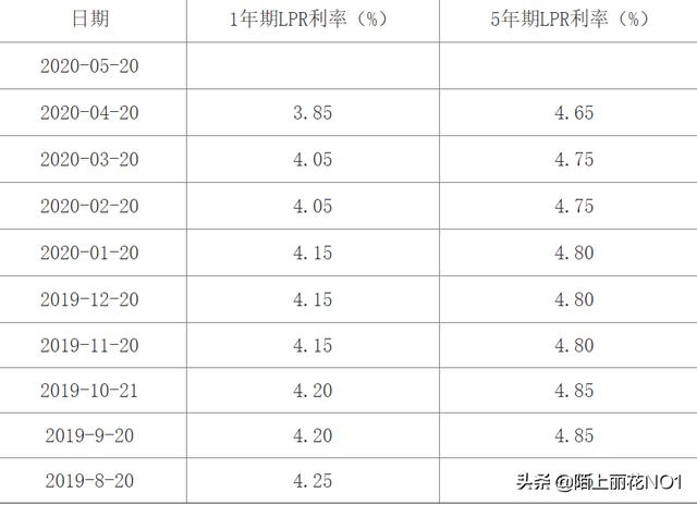 lpr是什么意思（选LPR还是固定利率）插图