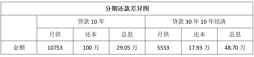 为什么贷款尽量三十年？这样更省钱！-口子之家