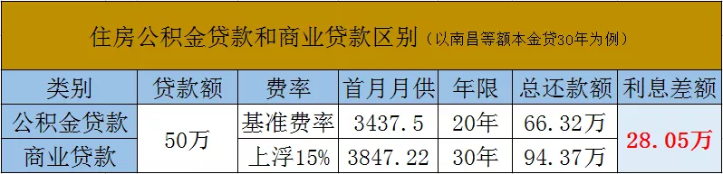 最新政策！贷款买房有福啦，一次能省28万-口子之家