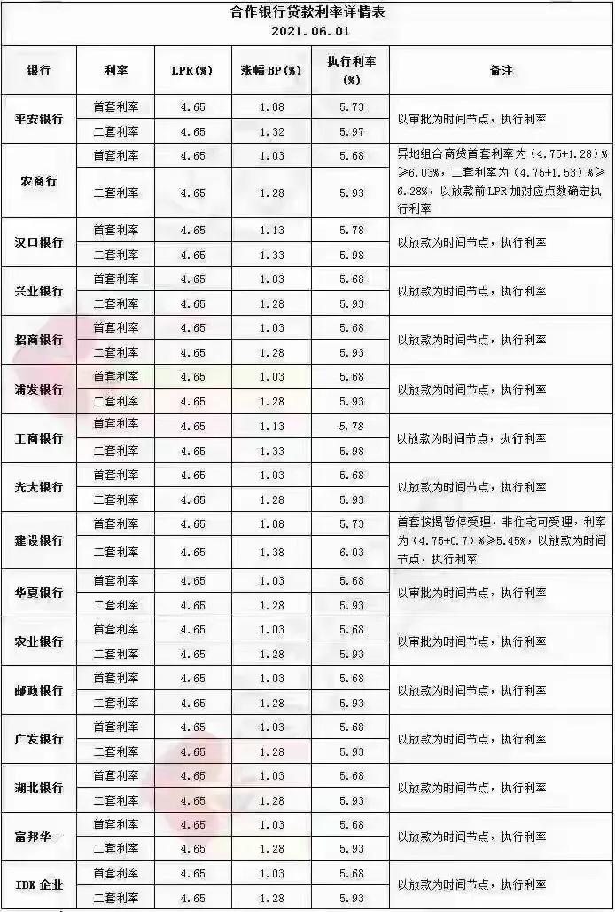 2021最新贷款的基准利率是多少，各大银行基准利率一览表