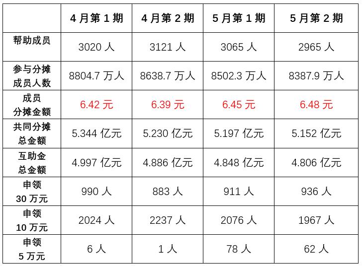 相互宝分摊是什么意思？如何取消-口子之家