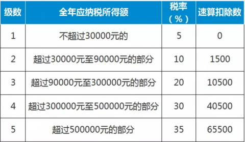 个人所得税怎么申请免税（附详细操作步骤）-4