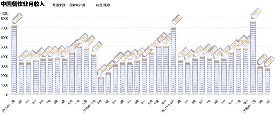 餐饮失血：反复封控下，总有一根压垮企业的稻草