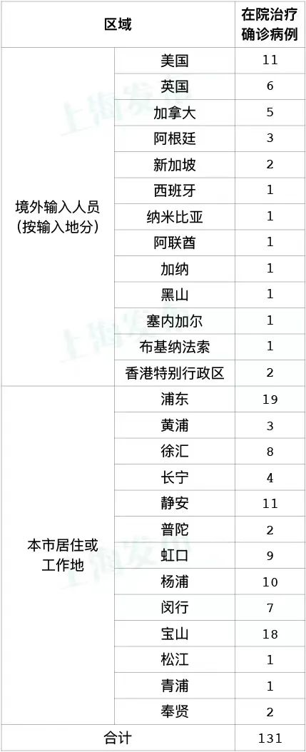 上海新增本土3加6