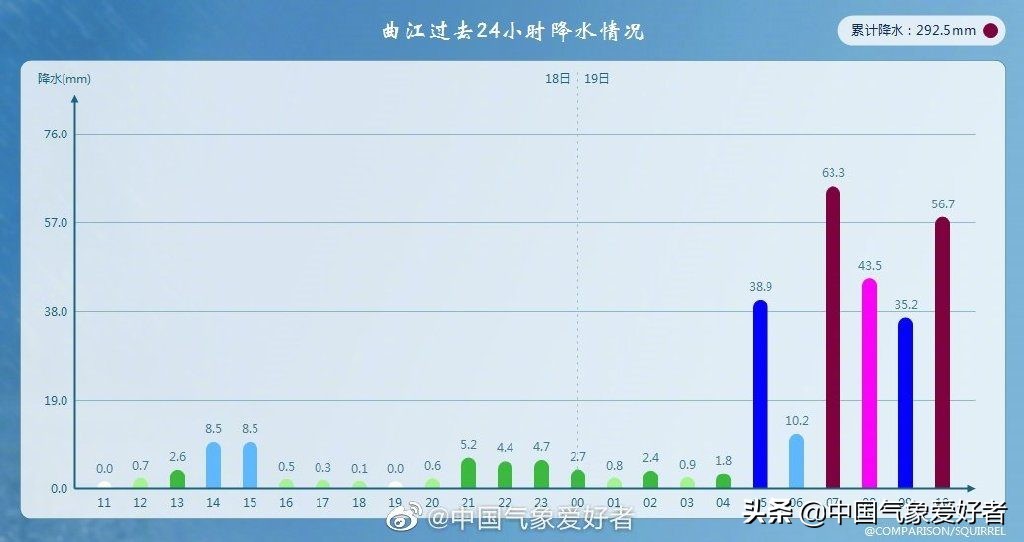 南方四省现特大暴雨，历史最大洪水威胁韶关等地！分析：即将北抬