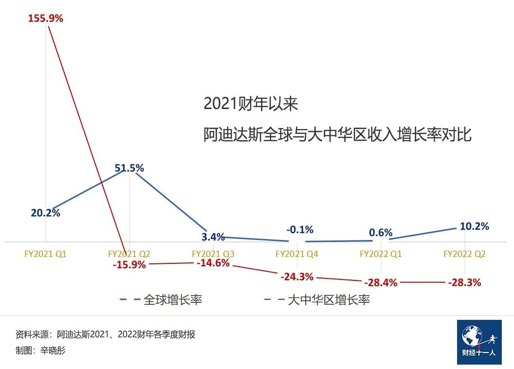 阿迪达斯在中国市场到底错在哪