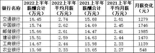 招行平均月薪下降仍有5.5万元