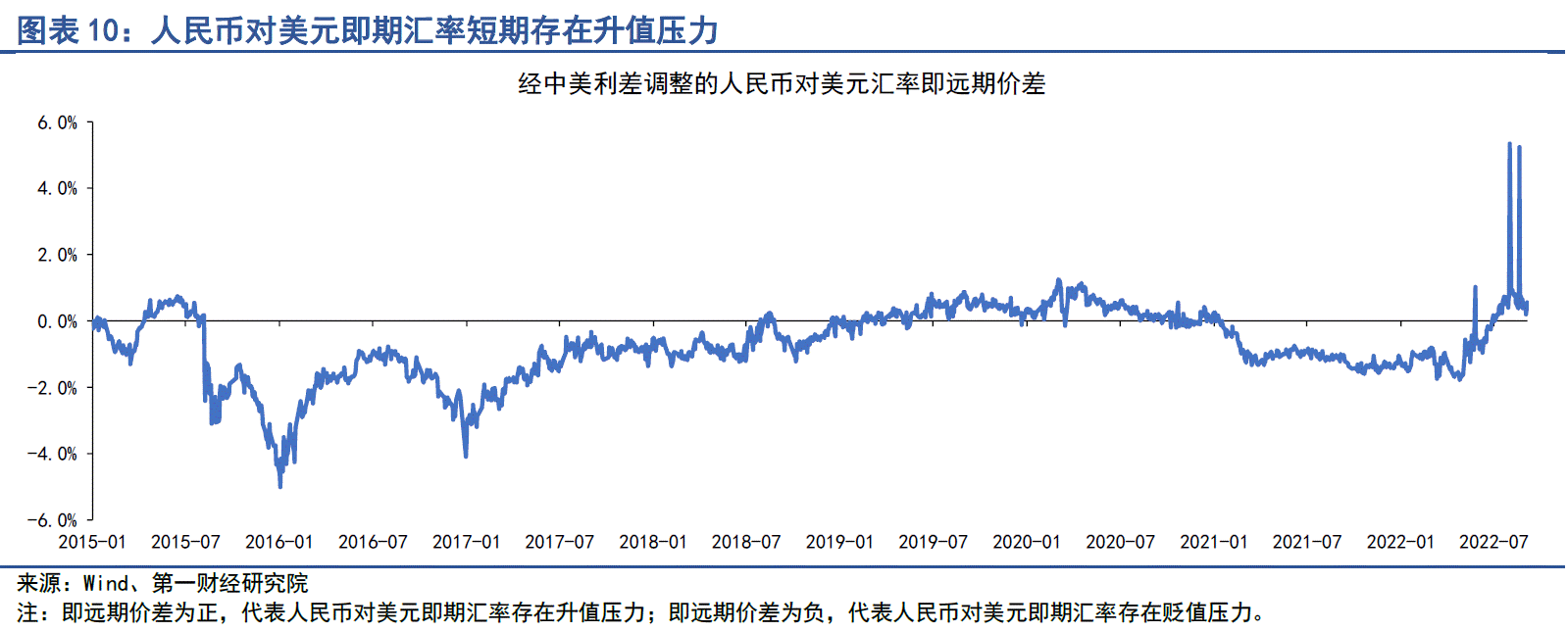 机构:人民币对美元可能存在超贬