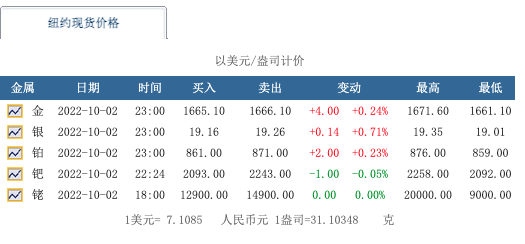 企业公告卖200斤铑粉:价格3.4亿