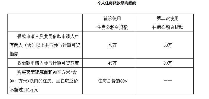 公积金贷款额度最高能贷多少？