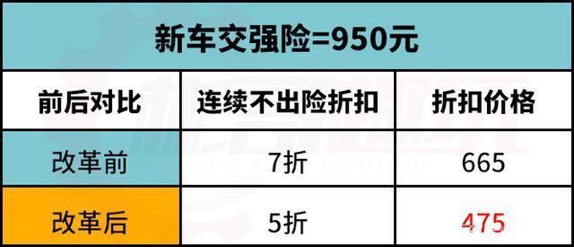 交强险最低多少？475元还是665元？  交