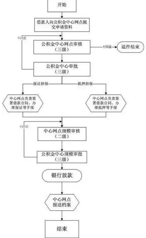 公务员贷款怎么办理？流程、申请条件、注意事项全解析