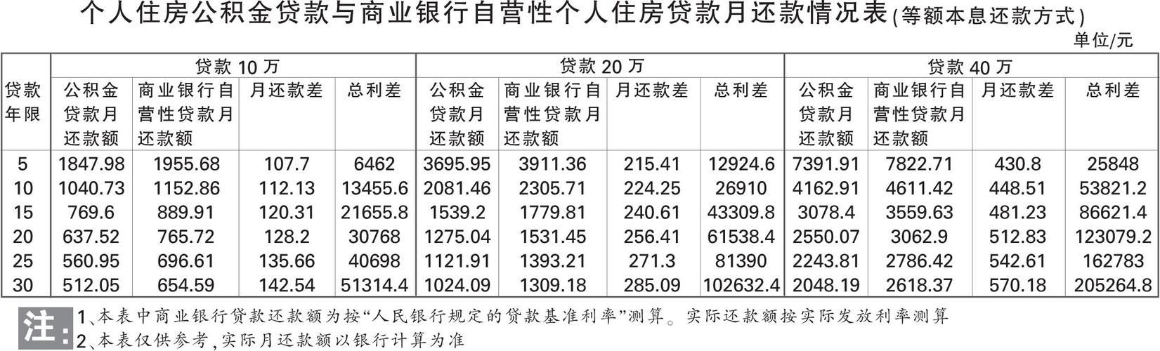 每个月还一样的贷款叫什么？