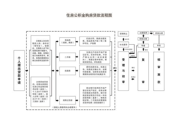 线上公积金贷款，流程更简便，效率更高