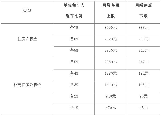 公积金缴纳基数是什么标准？