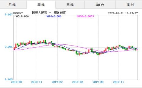 一元等于多少韩元？汇率实时查询