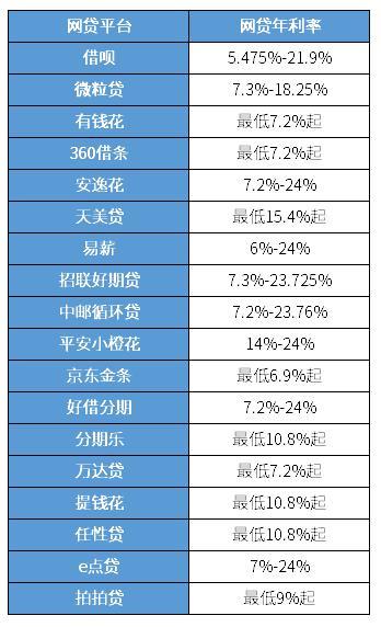 网贷平台哪个正规利息低？2023年最新排名推荐