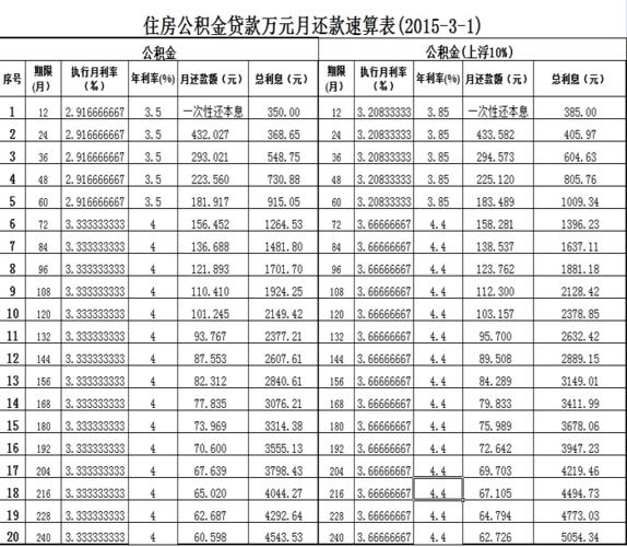 个人住房公积金贷款利率表2023年最新