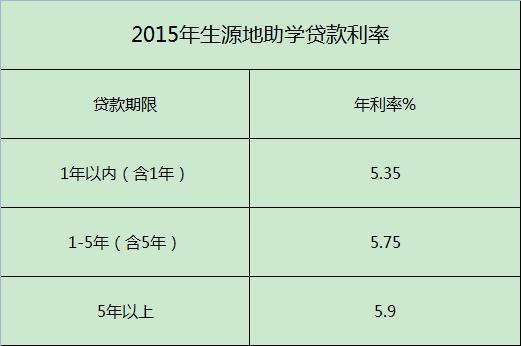 助学贷款最多能贷多少？答案来了！