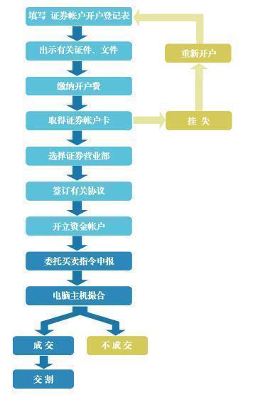 老三板股票怎么开户？流程、条件、注意事项都在这