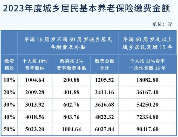 2023养老保险个人缴费多少钱？