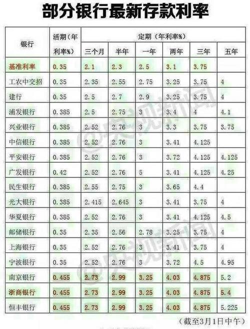 2023年农村信用社存款利率一览表