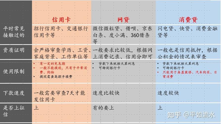 信用卡与小额贷款：比较分析