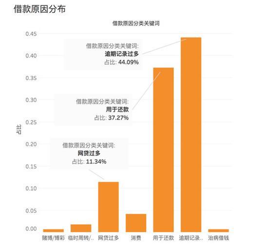 2024年网贷逾期人数现状及趋势分析