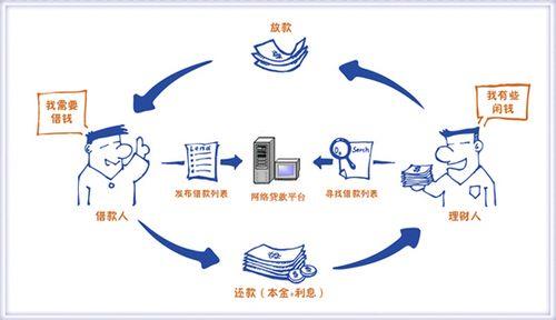 P2P网贷的模式不包括