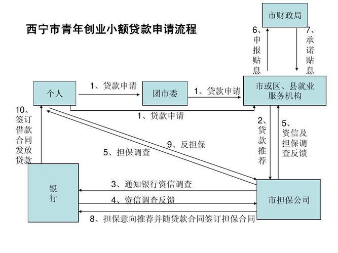 孝感市小额贷款：政策、指南和申请流程